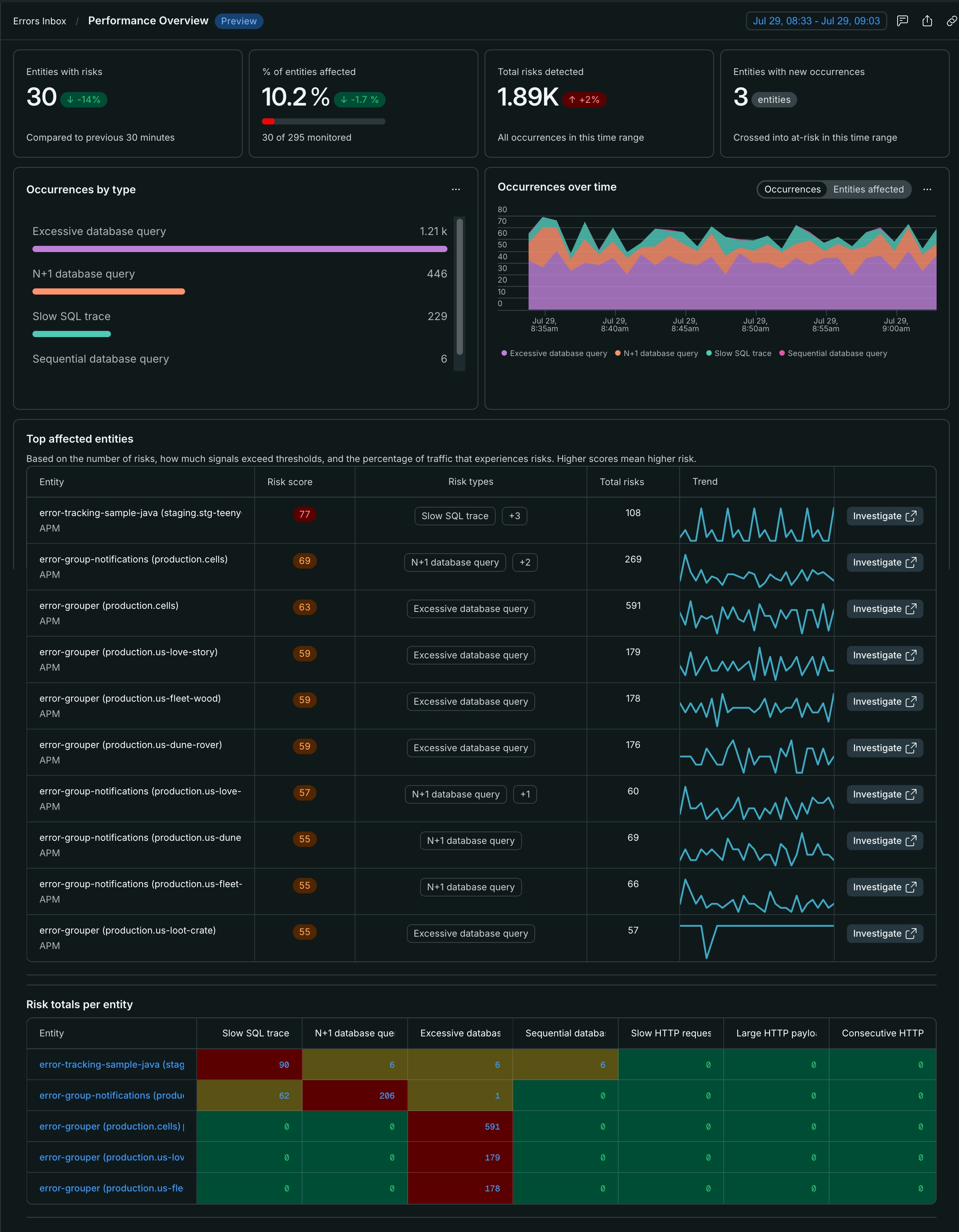 Performance overview dashboard. Performance overview dashboard.