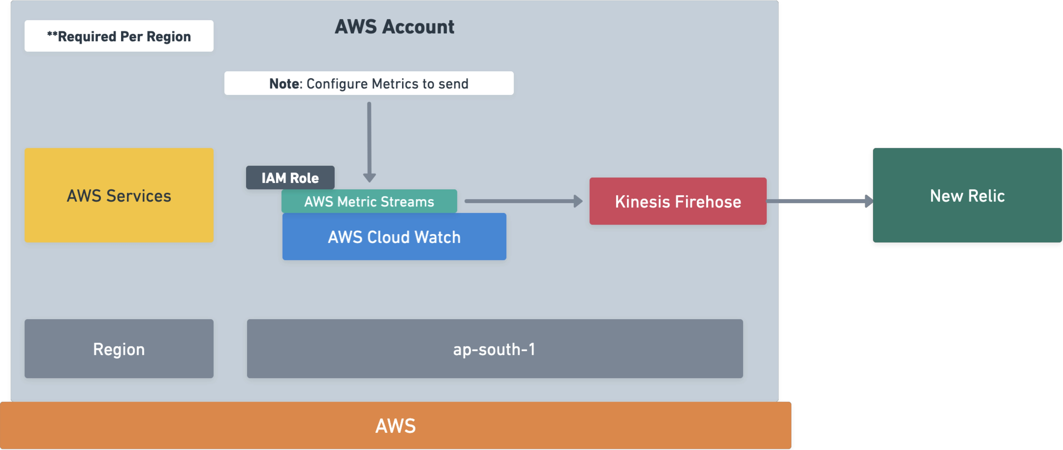 AWS CloudWatch Metric Streams architecture Diagram of an AWS account showing AWS services, an IAM role, a CloudWatch metric stream, and a Kinesis Data Firehose delivery stream forwarding metrics from one AWS region to New Relic.