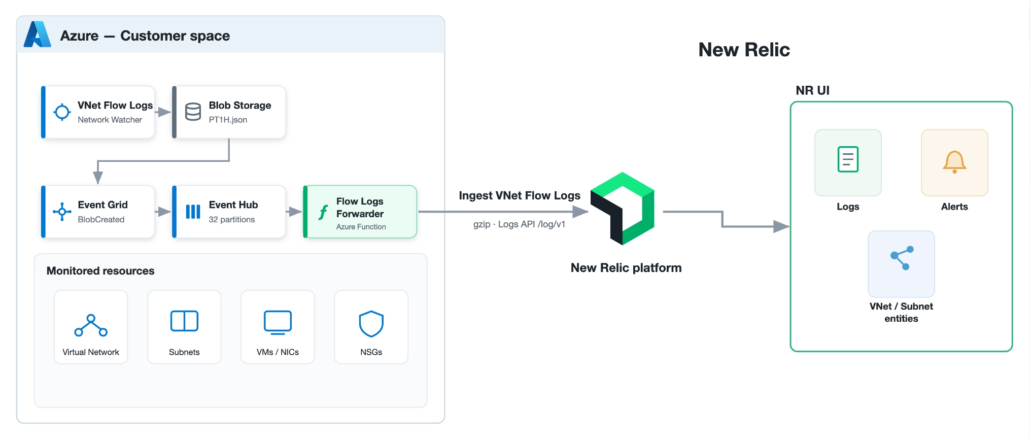 Azure VNet Flow Logs Architecture Azure VNet Flow Logs Architecture