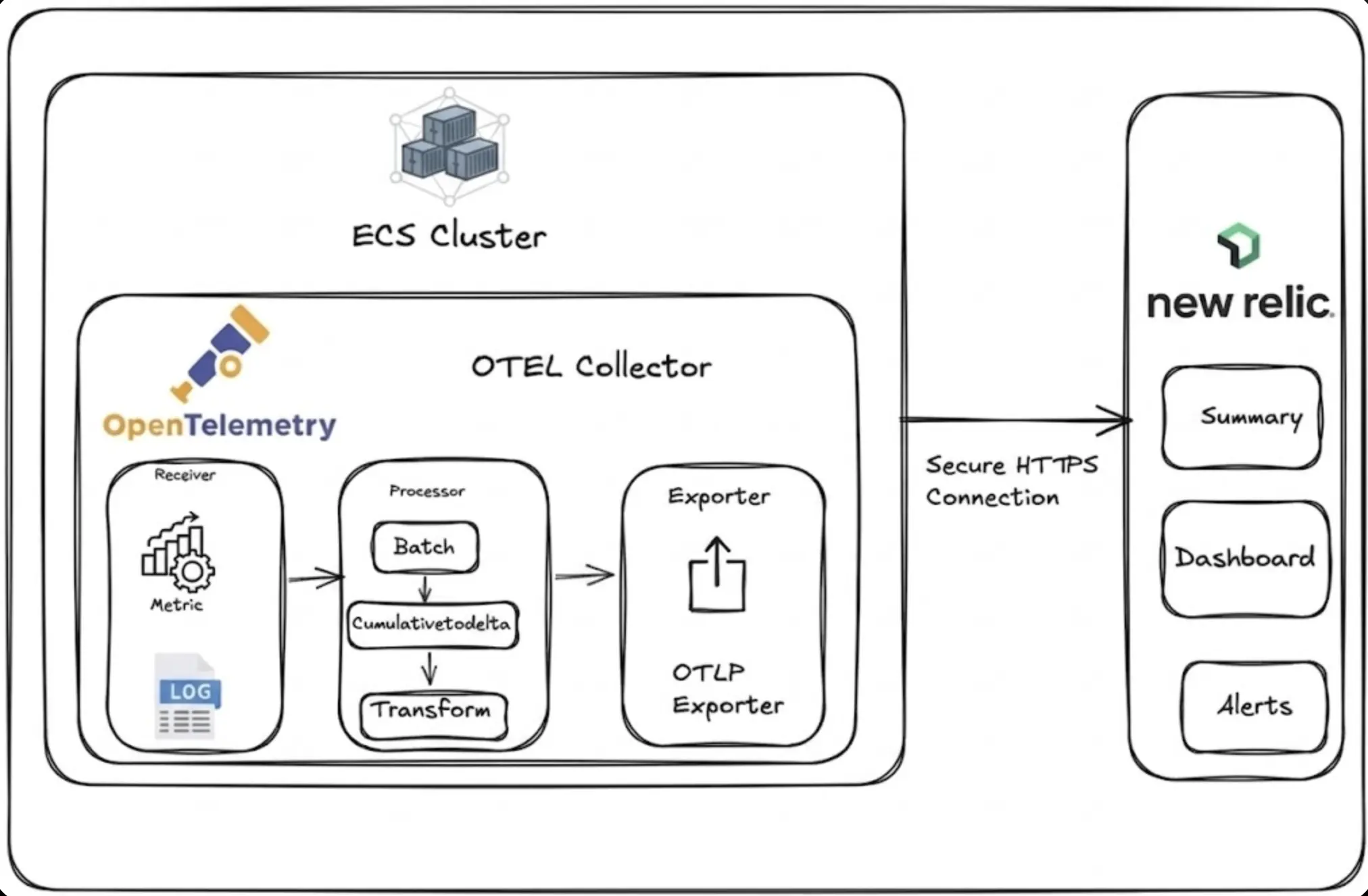 ECS OpenTelemetry architecture diagram Architecture diagram showing OpenTelemetry Collector deployed in ECS cluster with receiver, processor, and OTLP exporter components sending data to New Relic via secure HTTPS connection