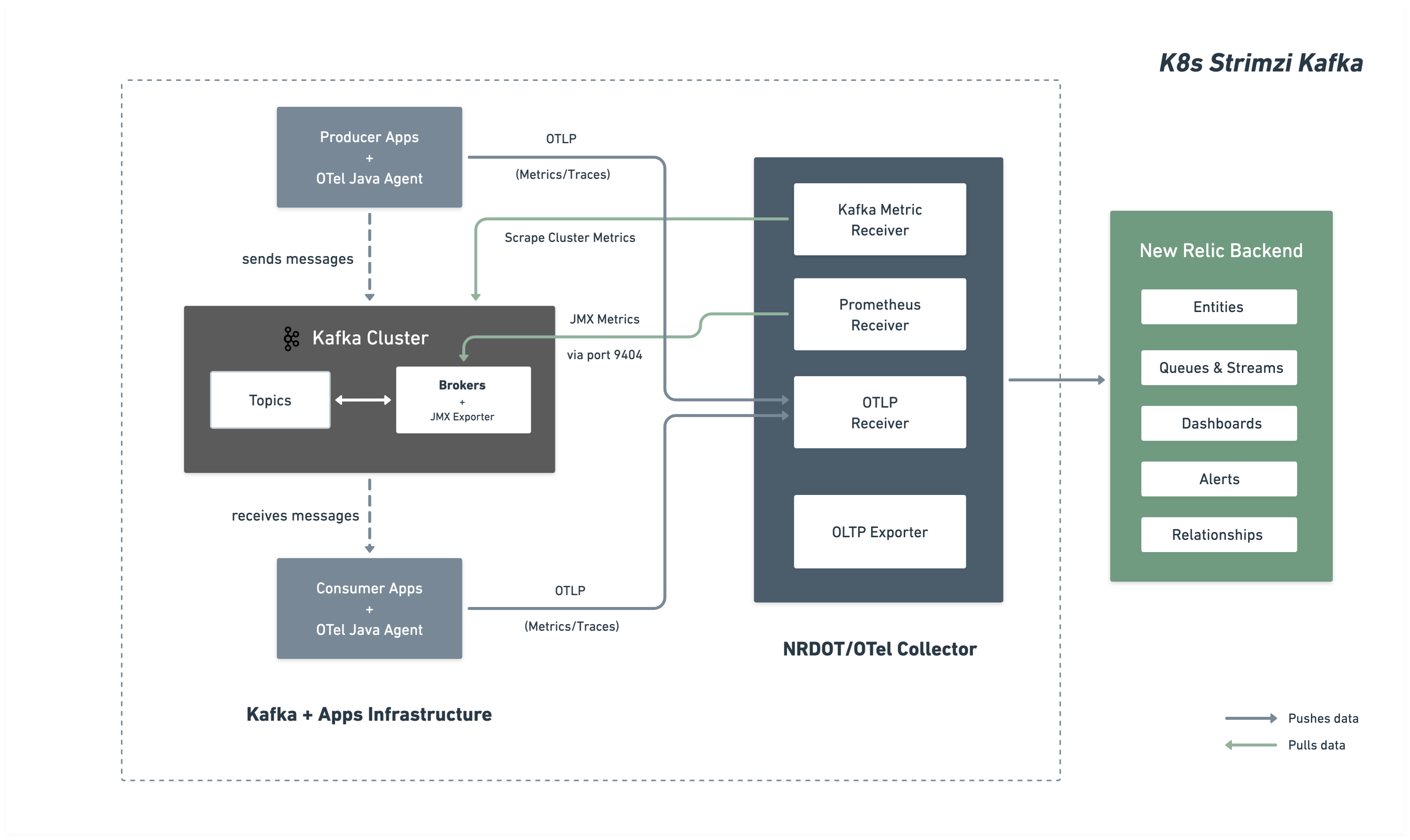 Kubernetes Strimzi Kafka monitoring architecture with OpenTelemetry Kubernetes Strimzi Kafka monitoring architecture with OpenTelemetry