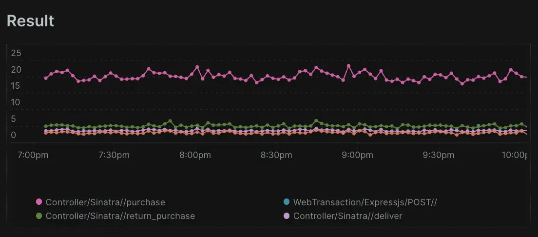 Select the average duration from the top 5 results since 3 hours ago grouped by name with a time series A screenshot of a query selecting the average duration from the top 4 results since 3 hours ago grouped by name with a time series