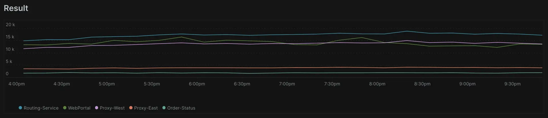 Select all web transactions from the top 5 results since 6 hours ago grouped by appName with a time series A screenshot of a query selecting all web transactions from the top 5 results since 6 hours ago grouped by appName with a time series